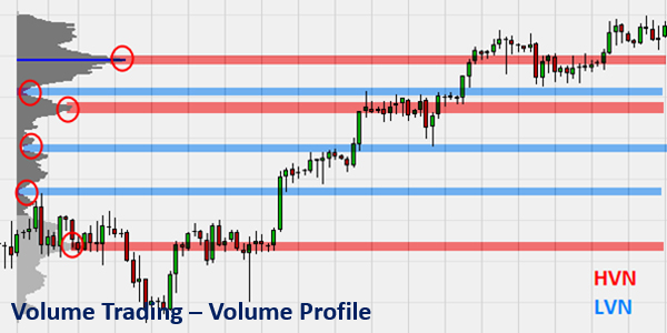 Volume Trading – Volume Profile