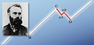 Dow-Theorie erklärt.