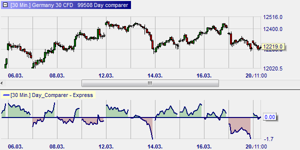 Compare daily percentage changes on the DAX.