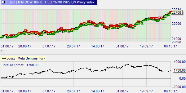 The Proxy Index (Larry Williams) used for trading signals.