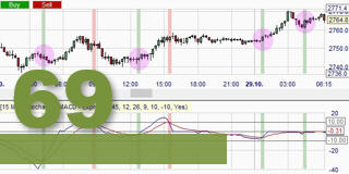 Der Stochastic MACD Indikator.