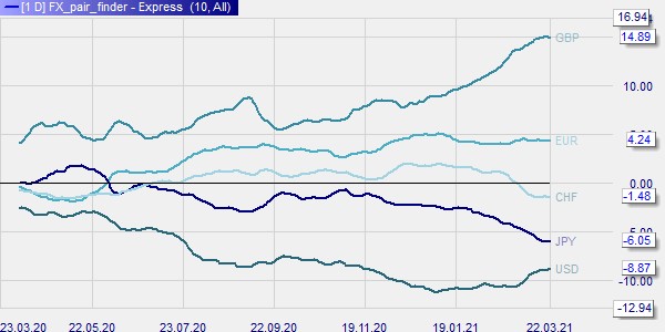 Daytrader, welches Hauptwährungspaar („Majors“) lässt sich zu welcher Zeit am besten handeln? Der FX Pair Finder findet das für Sie raus.