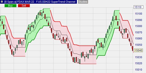 The SuperTrend Channel.