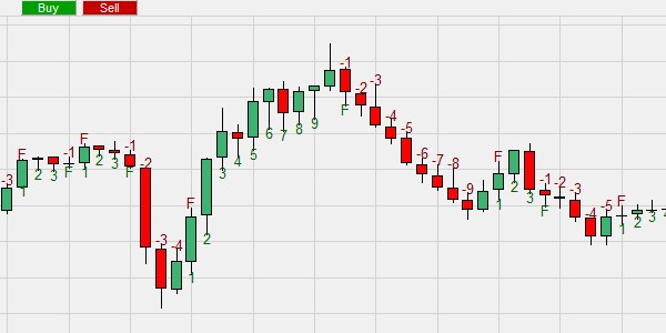 The Swingcounter indicates price swings and price movements.