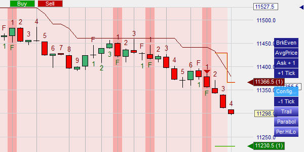 Handel mit dem Swingcounter in kleinen Zeiteinheiten (Charts).