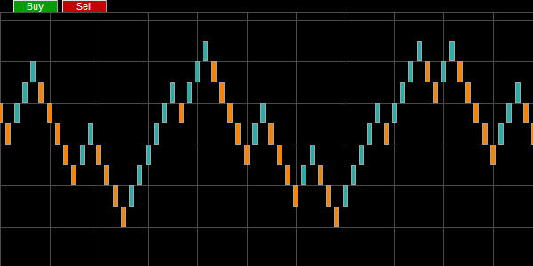 Voorbeeld van een Renko chart of grafiek.