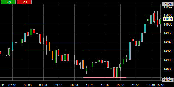 Beispiel eines Renko Plus Chart.