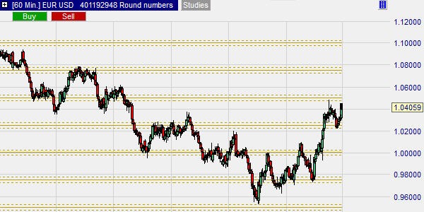 Ronde getallen in forex grafieken tonen.