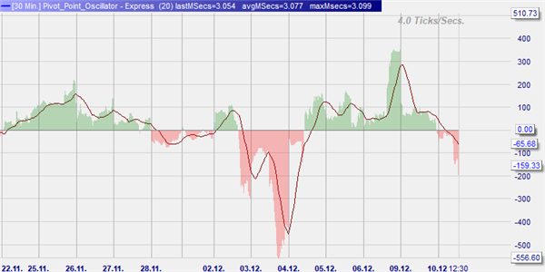 Pivot Points, Divergenzen und Oszillator