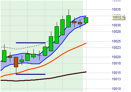 Le système de Day Trading WL