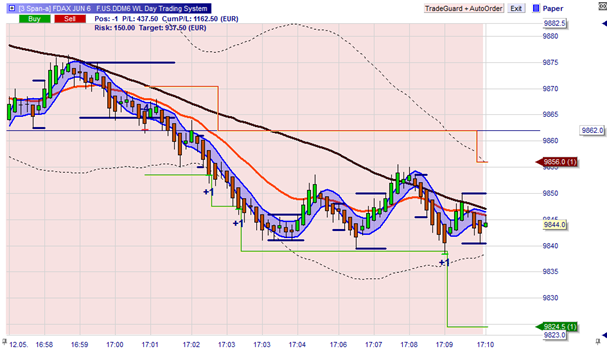 Le système de Day Trading WL