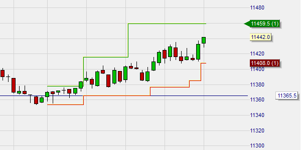 The longlife stop trails the market based on the market trend.