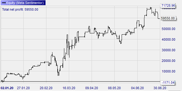 DAX résultats stratégies