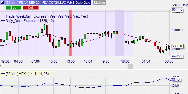 DAX pas de signal de trading