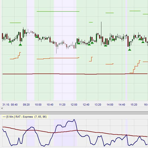 Trading Strategie mit RAT Blocker (Trend Blocker).