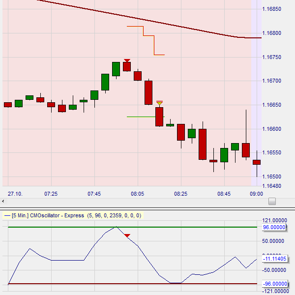 Trading strategy: short sell signal.