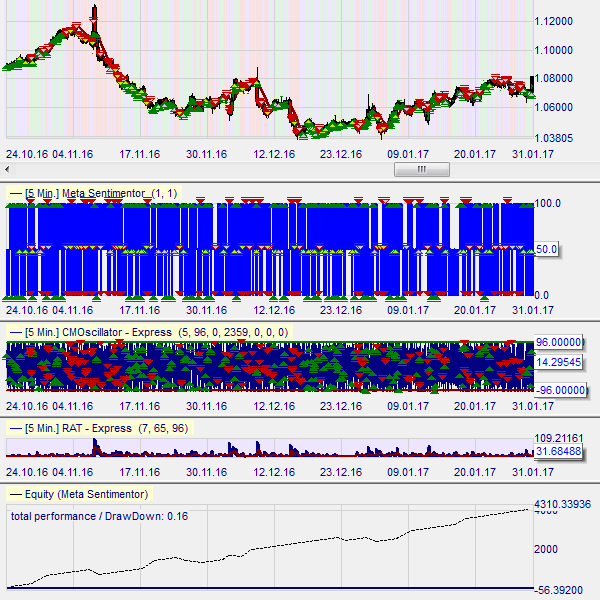 Free trading strategy in NanoTrader : CMO DipReturn.