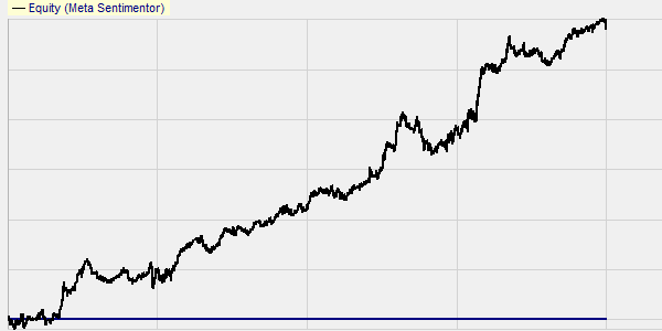 Stratégies de trading : résultats indice DOW Jones.