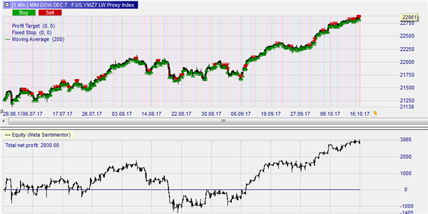 Der Proxy Index (Larry Williams), der für Trading Signale genutzt wird.