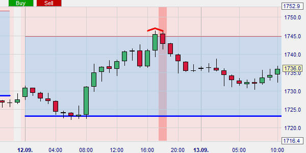 A short sell signal at a turning point and on the pivot line.