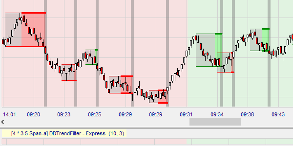 Trading-Strategie Dax und Dow Range Bar Scalping.