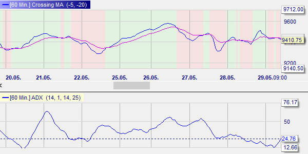 ADX and Parabolic SAR