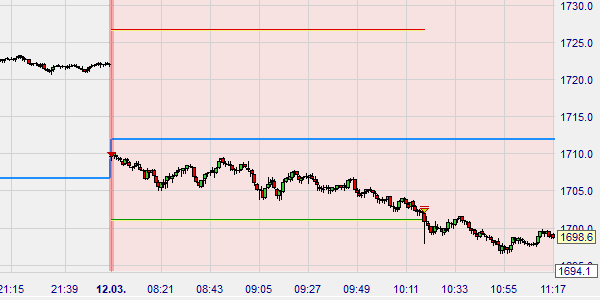 Die Gold Dumper Strategie