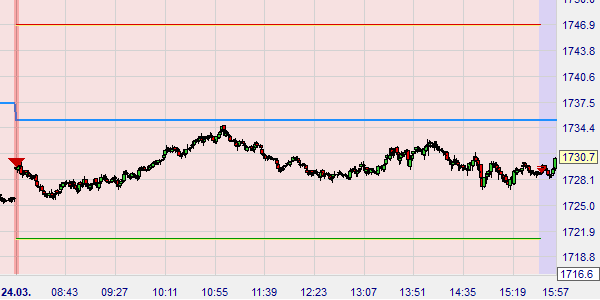 Die Gold Dumper Strategie