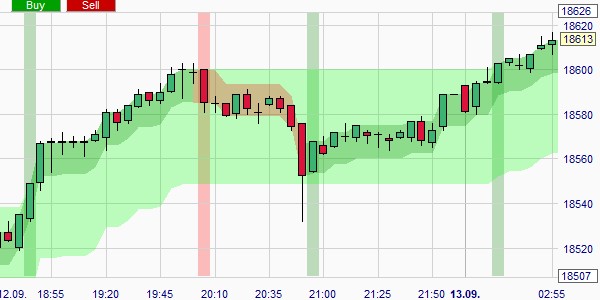 Diese Trading-Strategie gibt kostenlose Signale, wenn der Aktienmarkt im Trend liegt und wenn er nicht im Trend liegt.