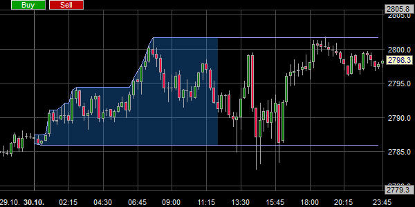 Choose the daily range for trading.