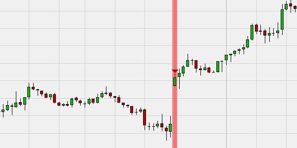 Beispiel: Forex Gap Schliessung und Short Sell Signal.