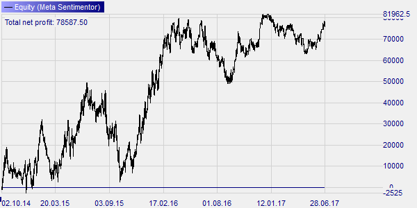 Stratégie de trading de Larry Williams pour le DAX.