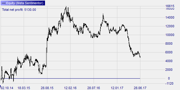 Stratégie de trading de Larry Williams pour le DOW.