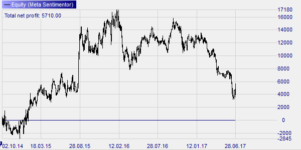 Stratégie de trading de Larry Williams pour le Nasdaq.