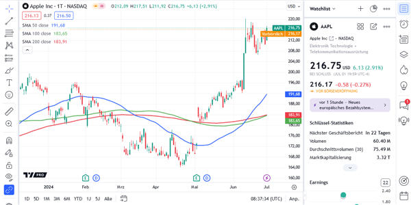 Die Charts im TradingView Plattform.