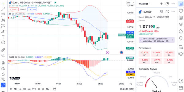 TradingView Trading-Plattform: Trading