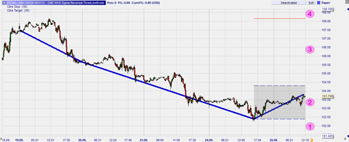 Zigzag Trendline Trading