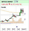 CFD : Candlestick patterns