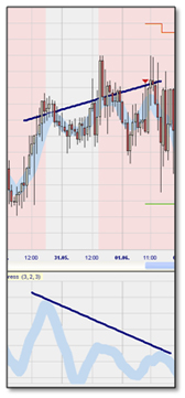 Trading Strategie: Divergence Candlestick