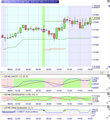 Trading Strategie: EUR/USD 07h30