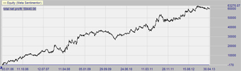 The strategy makes a profit on the crude oil.