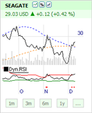 Erstellen Sie Ihren täglichen Newsletter auf Basis der Technischen Analyse