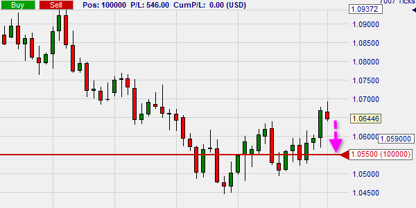 Un rodre stop loss fixe.