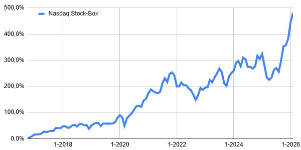 Stock-Box service Ergebnisse
