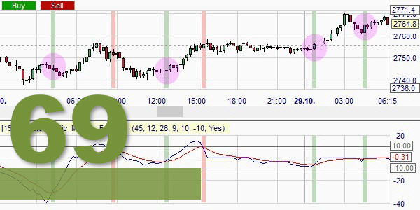 Der Stochastic MACD Indikator