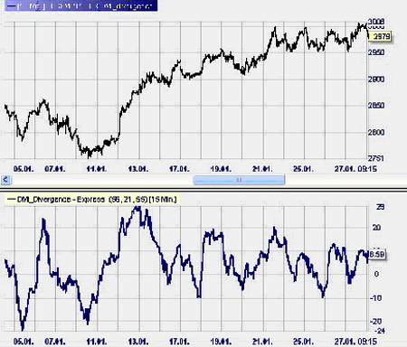 Trading Strategie: DMI Divergenz