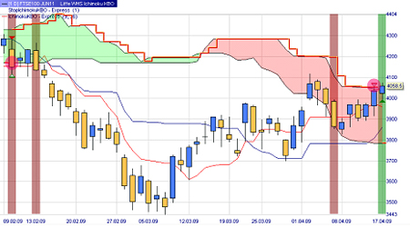 Trading Strategie: Ichimoku Kumo Breakout