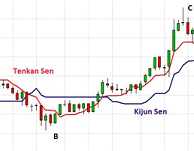 Trading Strategie: Ichimoku TKC