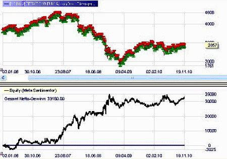 Trading Strategie: Aroon-Markt Divergenz