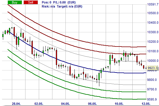 Trading strategy: Centre of Gravity - Belkhayate